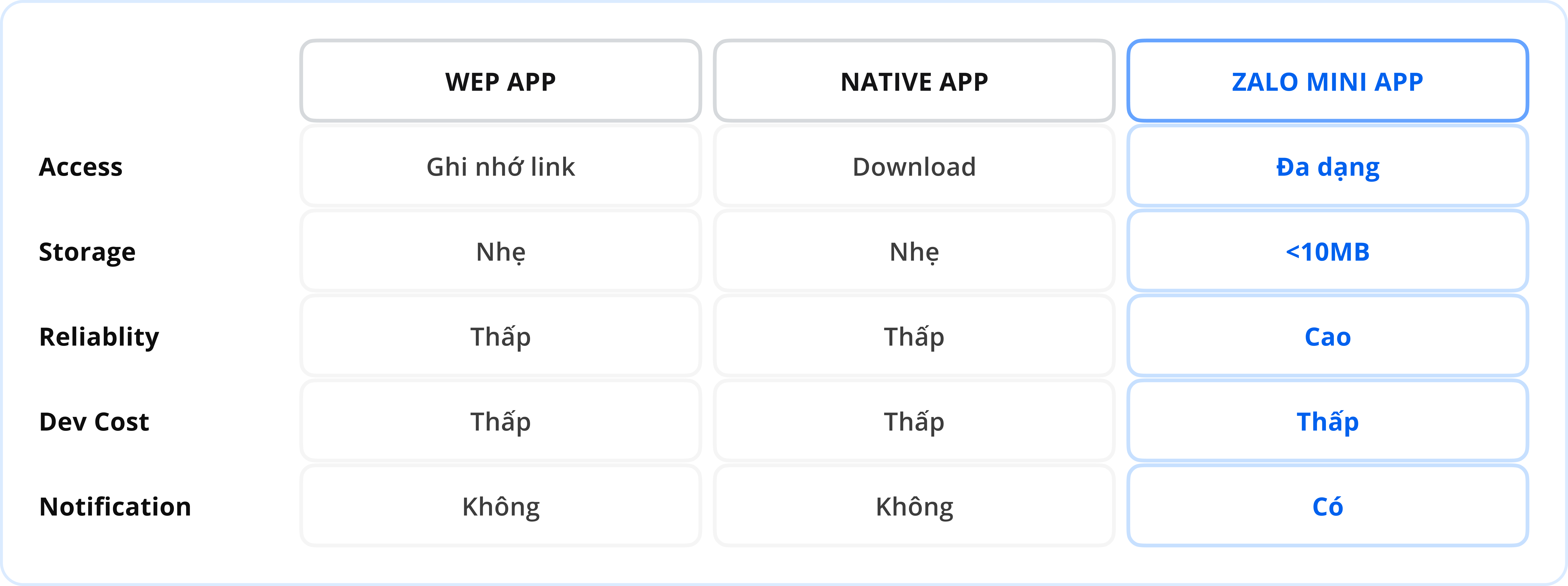 So sánh web app và mini app
